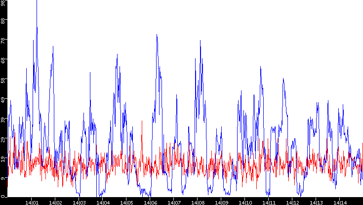 Nb. of Packets vs. Time