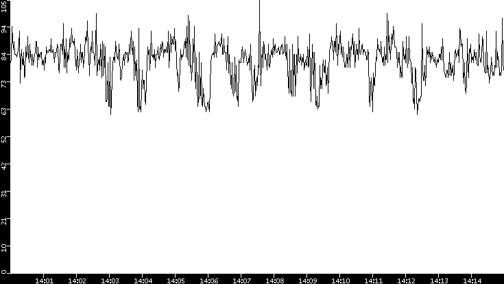Average Packet Size vs. Time