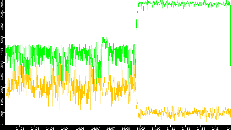 Entropy of Port vs. Time