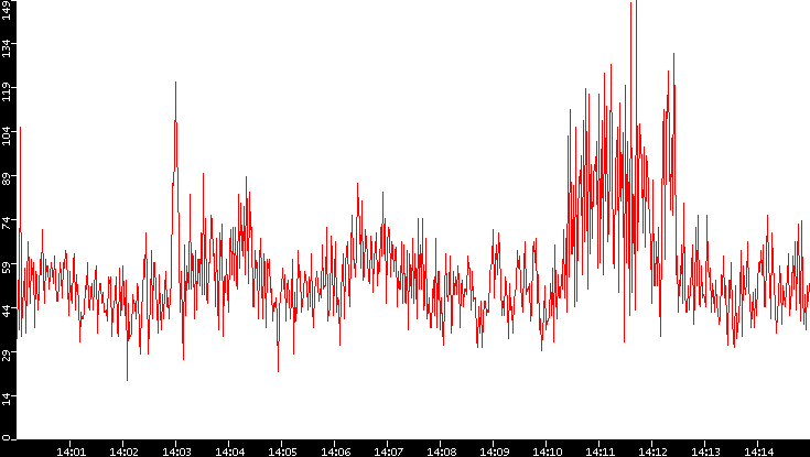 Nb. of Packets vs. Time