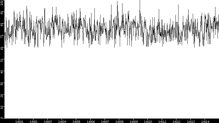 Average Packet Size vs. Time