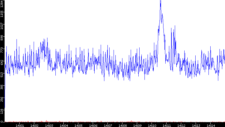 Nb. of Packets vs. Time