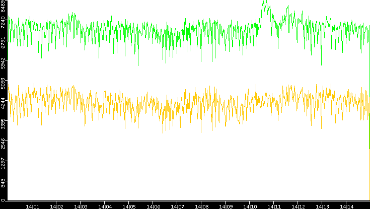 Entropy of Port vs. Time