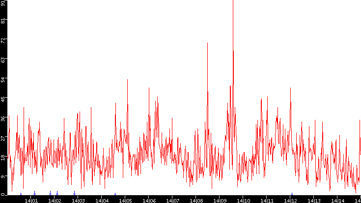 Nb. of Packets vs. Time