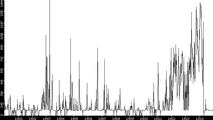 Average Packet Size vs. Time