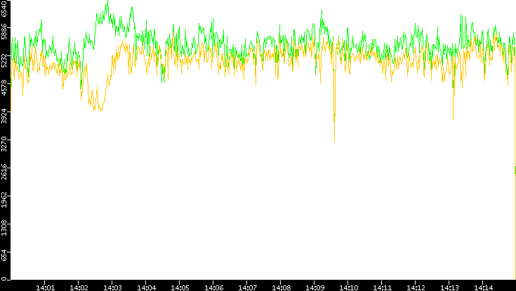 Entropy of Port vs. Time