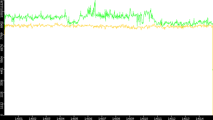 Entropy of Port vs. Time