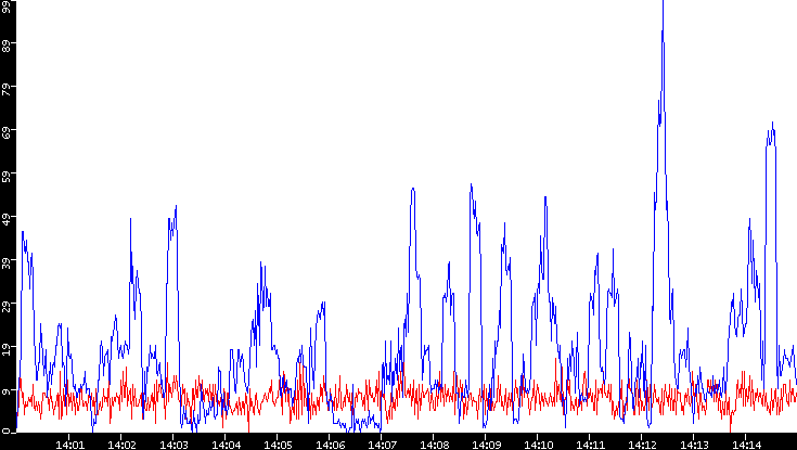 Nb. of Packets vs. Time