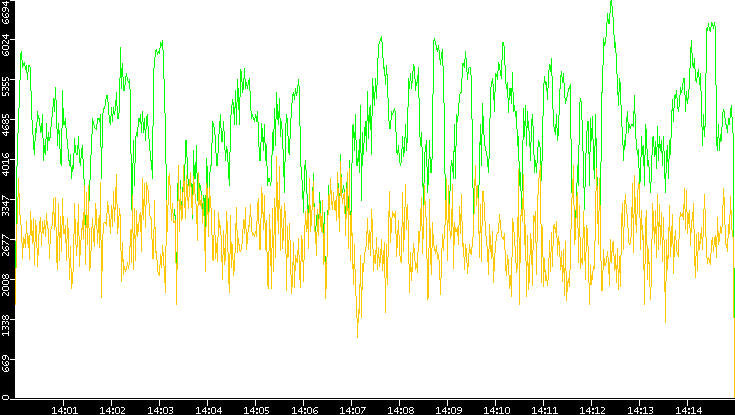 Entropy of Port vs. Time