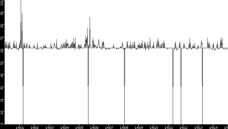 Average Packet Size vs. Time