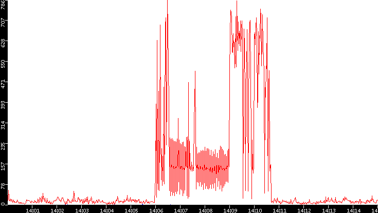 Nb. of Packets vs. Time