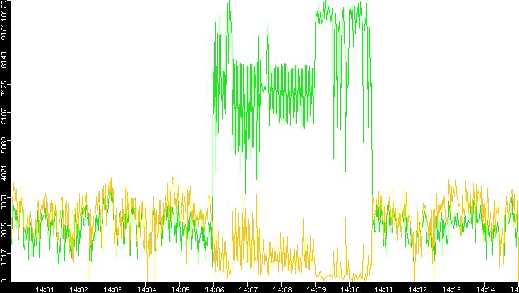 Entropy of Port vs. Time