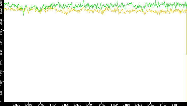 Entropy of Port vs. Time