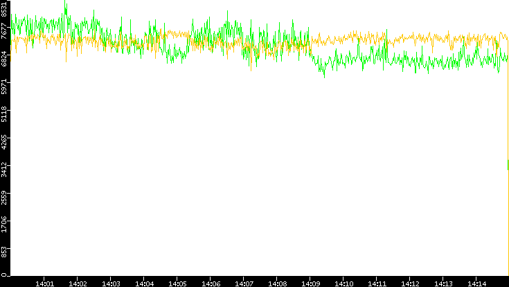 Entropy of Port vs. Time