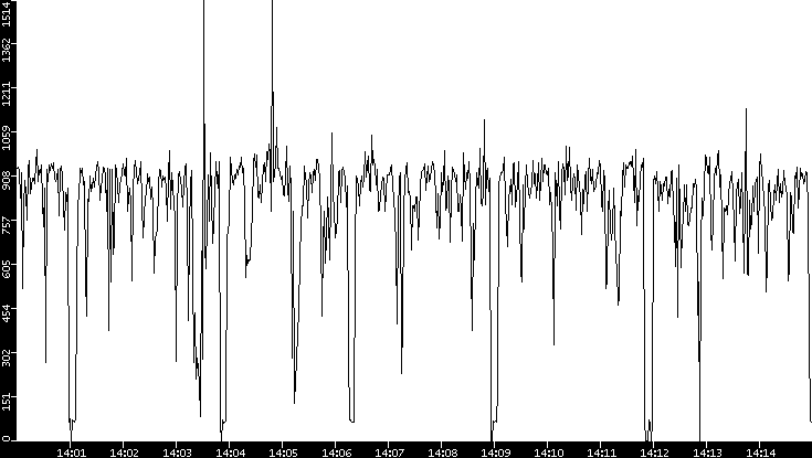 Average Packet Size vs. Time