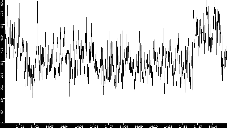 Average Packet Size vs. Time