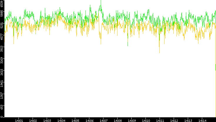 Entropy of Port vs. Time