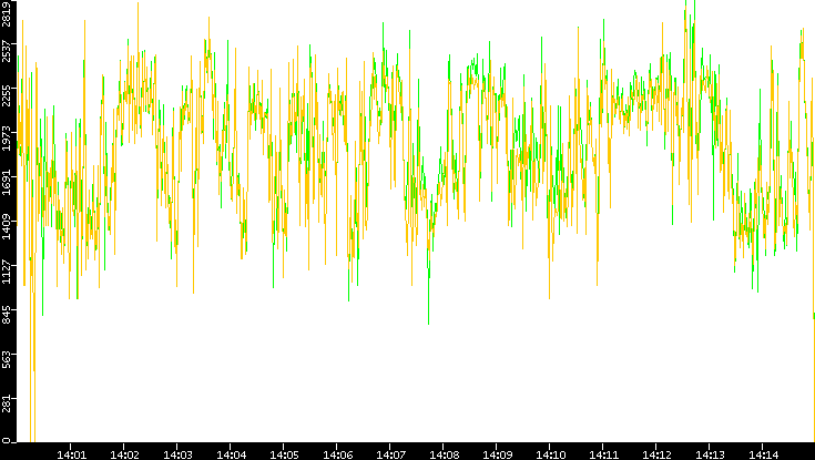 Entropy of Port vs. Time
