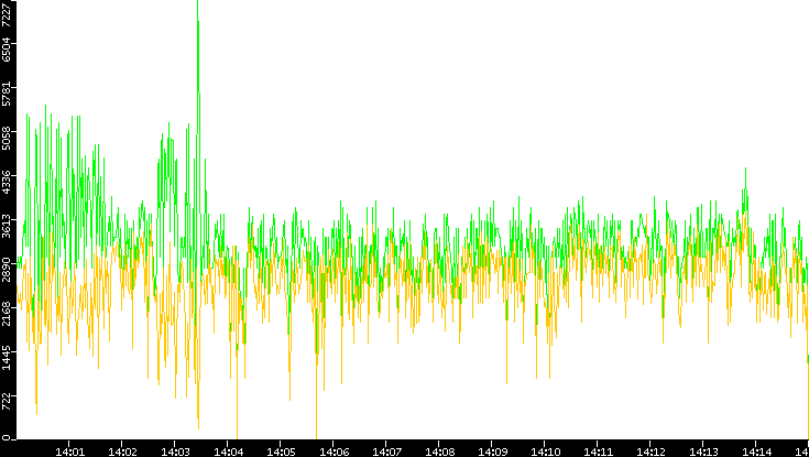 Entropy of Port vs. Time