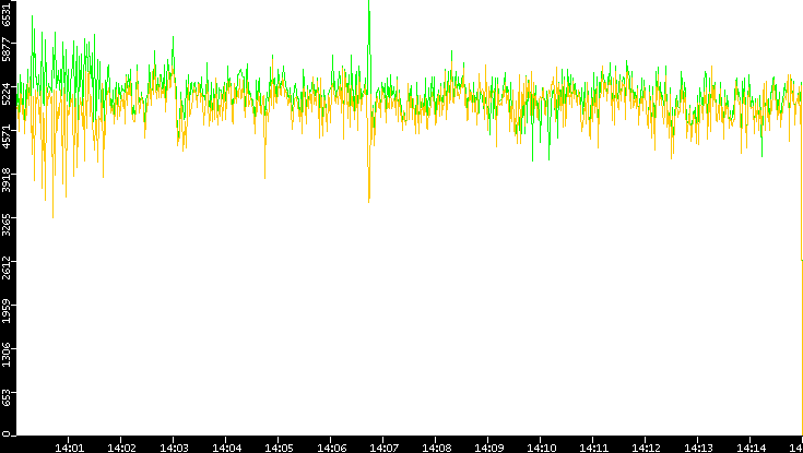 Entropy of Port vs. Time