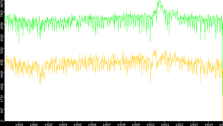 Entropy of Port vs. Time