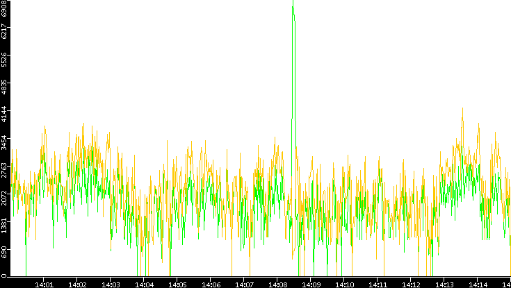 Entropy of Port vs. Time