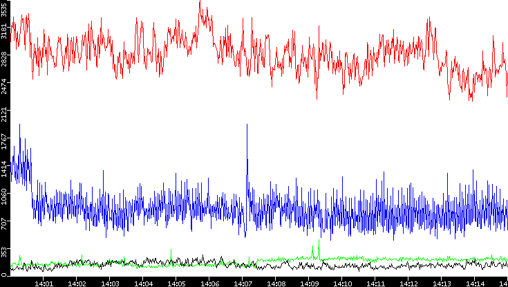 Nb. of Packets vs. Time
