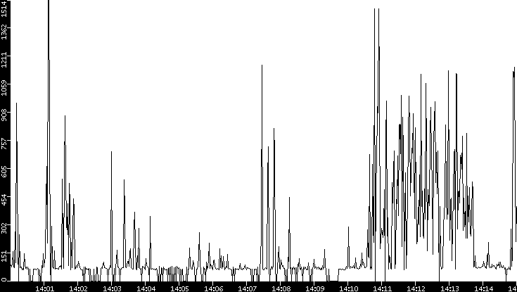 Average Packet Size vs. Time