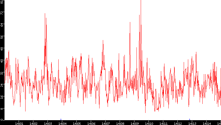 Nb. of Packets vs. Time
