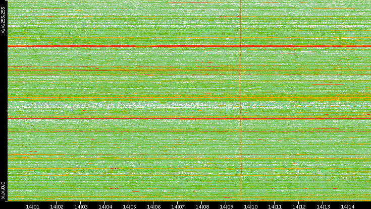Dest. IP vs. Time