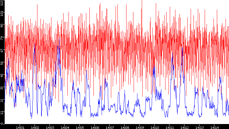 Nb. of Packets vs. Time