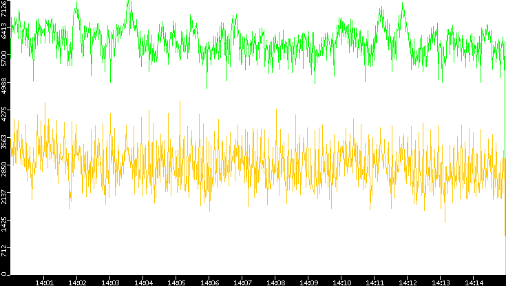 Entropy of Port vs. Time