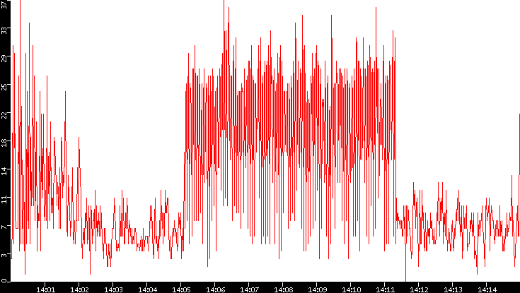 Nb. of Packets vs. Time