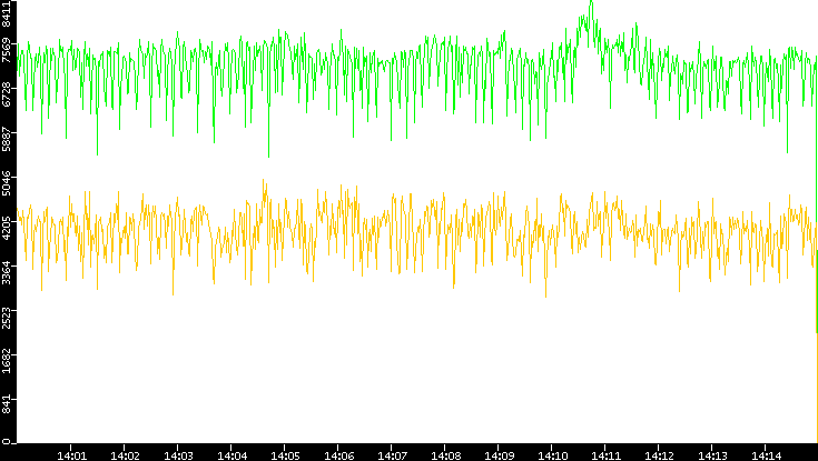 Entropy of Port vs. Time