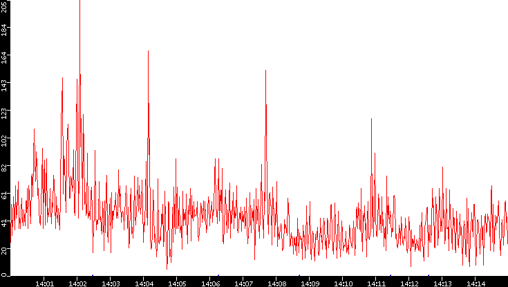 Nb. of Packets vs. Time