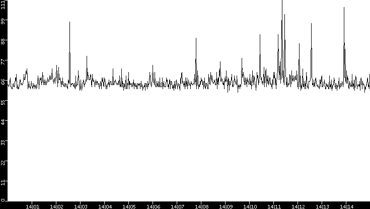 Average Packet Size vs. Time