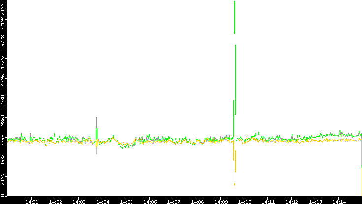 Entropy of Port vs. Time