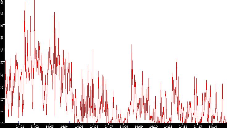Nb. of Packets vs. Time