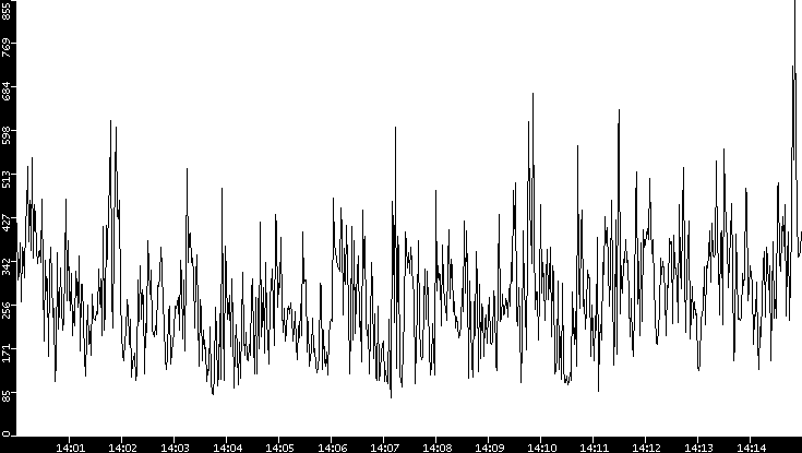 Average Packet Size vs. Time