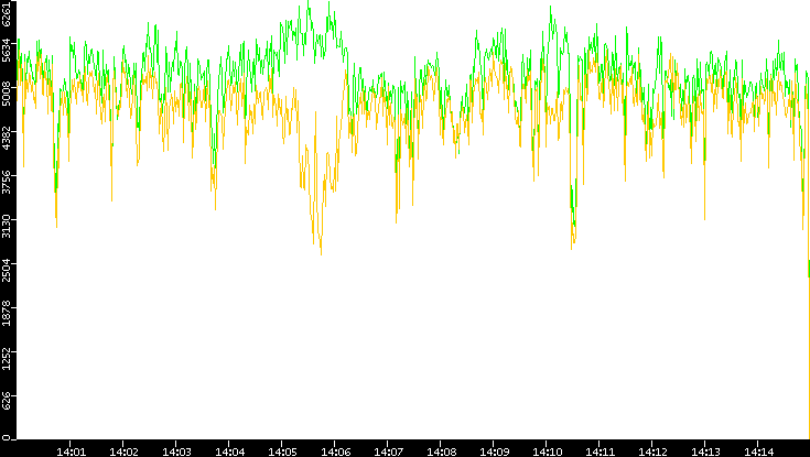 Entropy of Port vs. Time