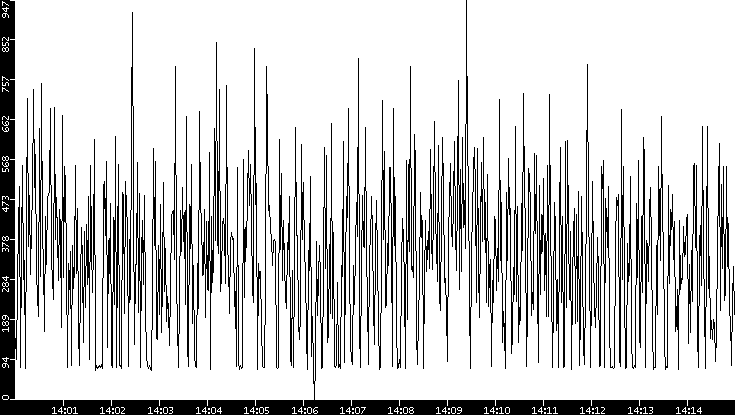 Average Packet Size vs. Time