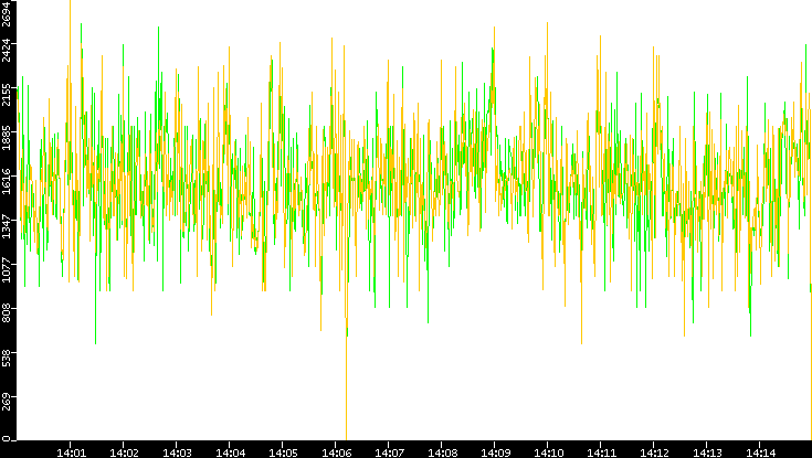 Entropy of Port vs. Time