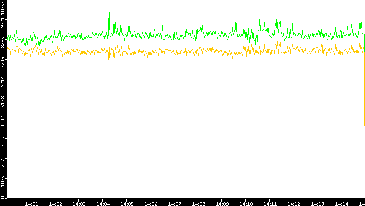 Entropy of Port vs. Time