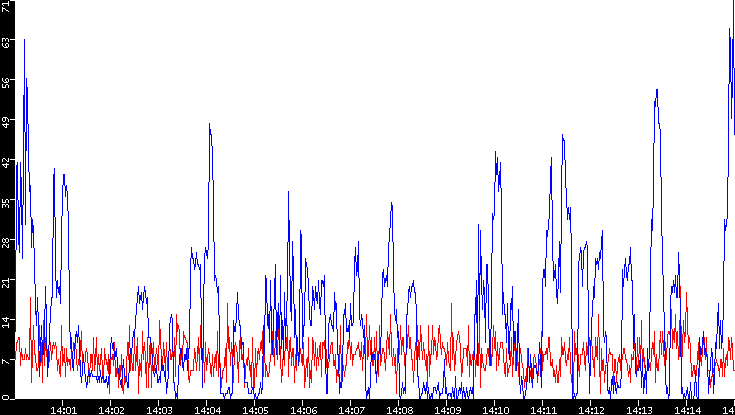 Nb. of Packets vs. Time