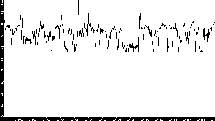 Average Packet Size vs. Time