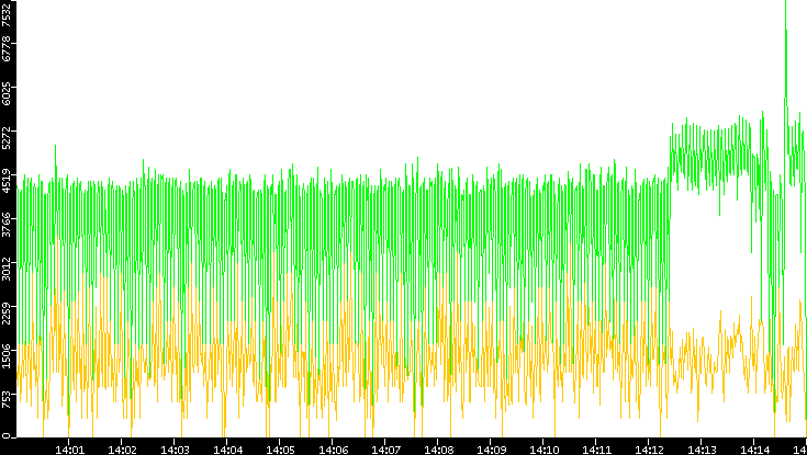 Entropy of Port vs. Time