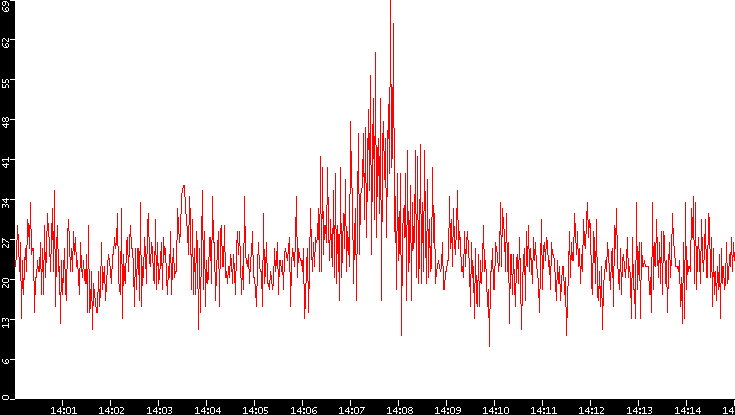 Nb. of Packets vs. Time
