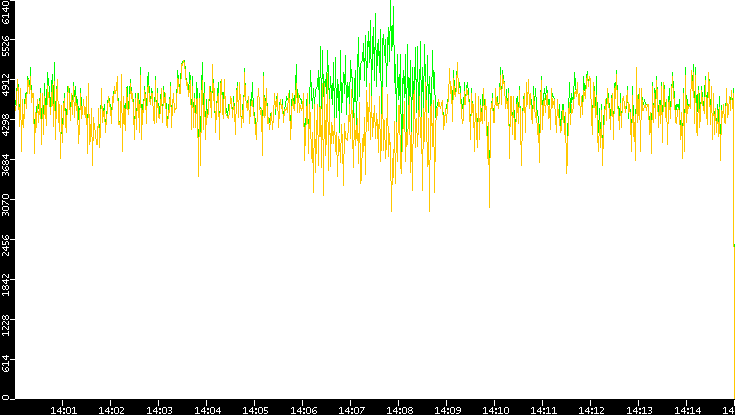 Entropy of Port vs. Time