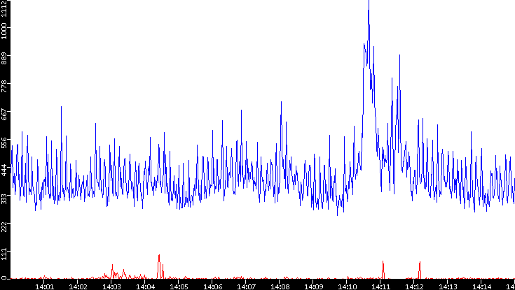Nb. of Packets vs. Time
