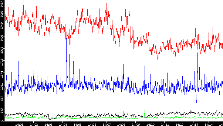 Nb. of Packets vs. Time